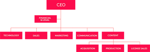 Mavshack Organizational chart